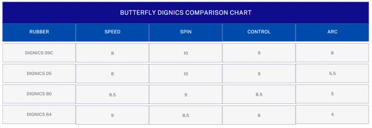 Butterfly Dignics Comparison Chart