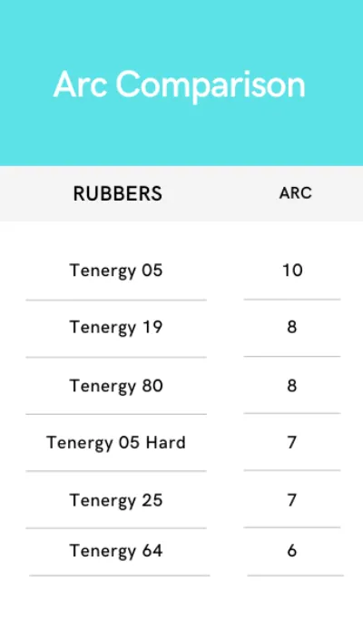 Butterfly Tenergy Arc Comparison