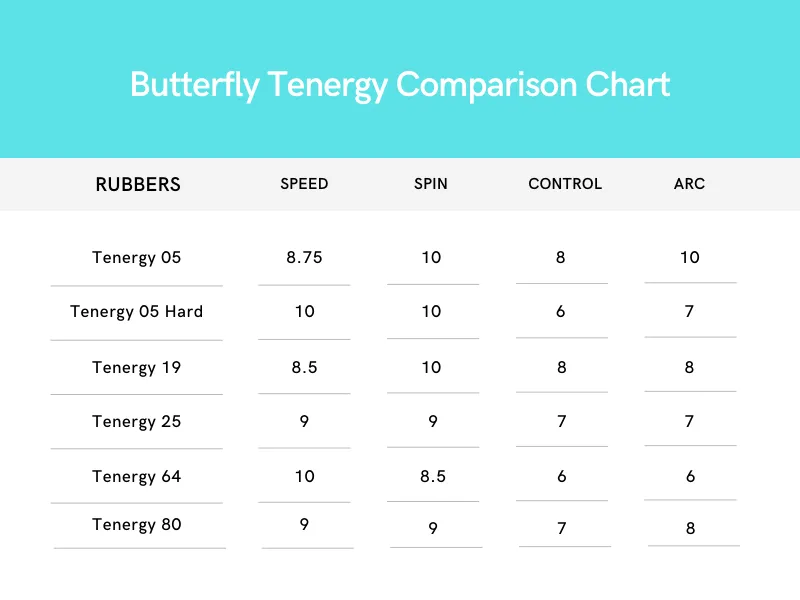 Summary Butterfly Tenergy Comparison Chart