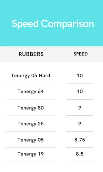 Butterfly Tenergy Speed Comparison