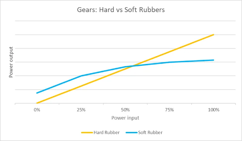 A graphic of the Hard vs Soft Rubber
