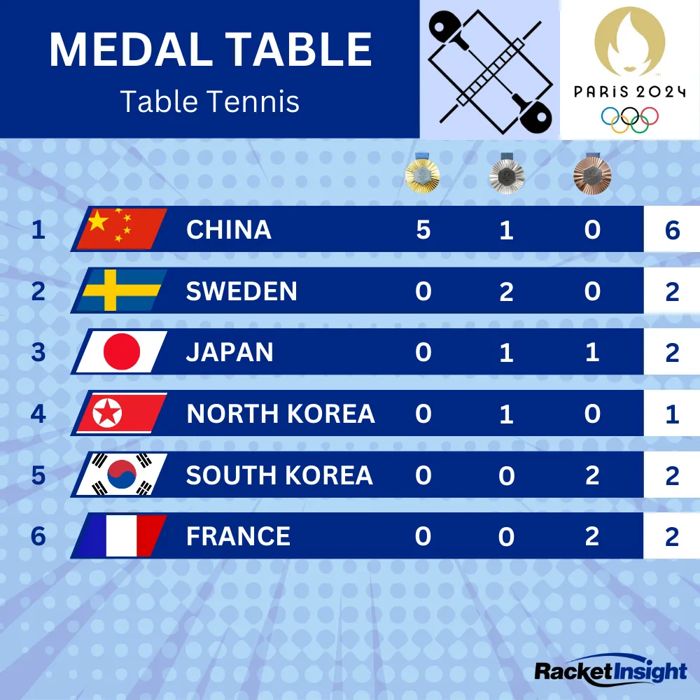 Paris 2024 Olympic Medal Table for Table Tennis