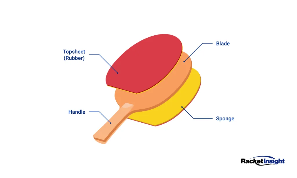 A graphic of the Make-up of a Table Tennis Racket