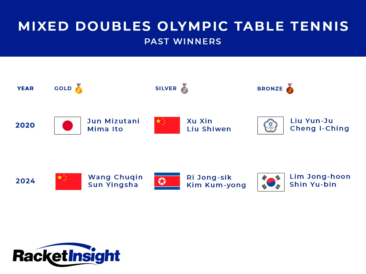 Mixed Doubles Olympic Table Tennis Past Winners