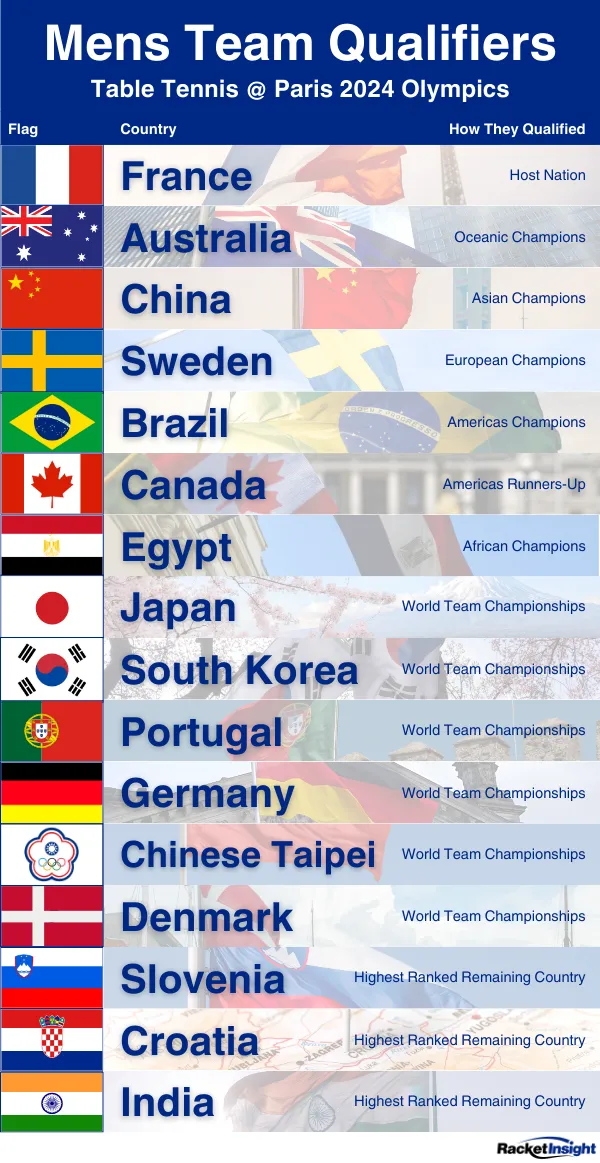 Men's Team Olympics Qualifiers for Paris 2024