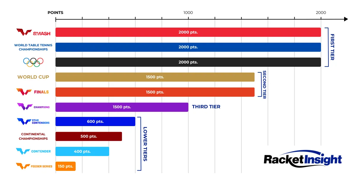 Table Tennis World Rankings Points Ranking