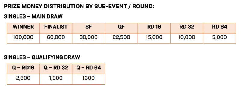 A graphic of the Prize Money Distribution by Sub-Event_Round