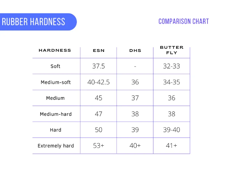 A graphic Rubber Hardness Comparison Chart 