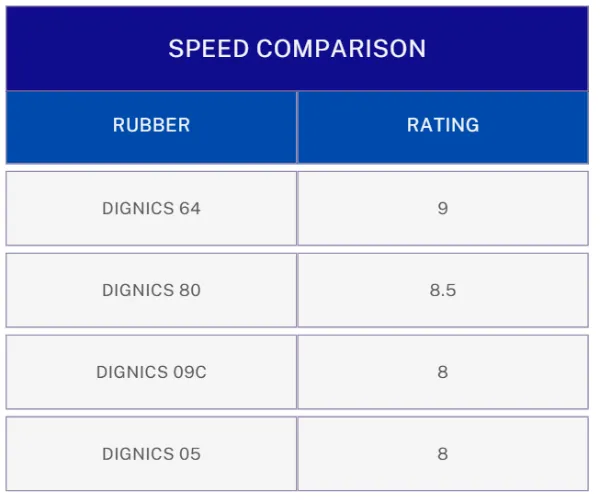 Butterfly Dignics Speed Comparison