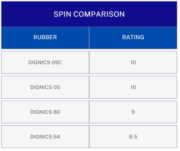 Butterfly Dignics Spin Comparison