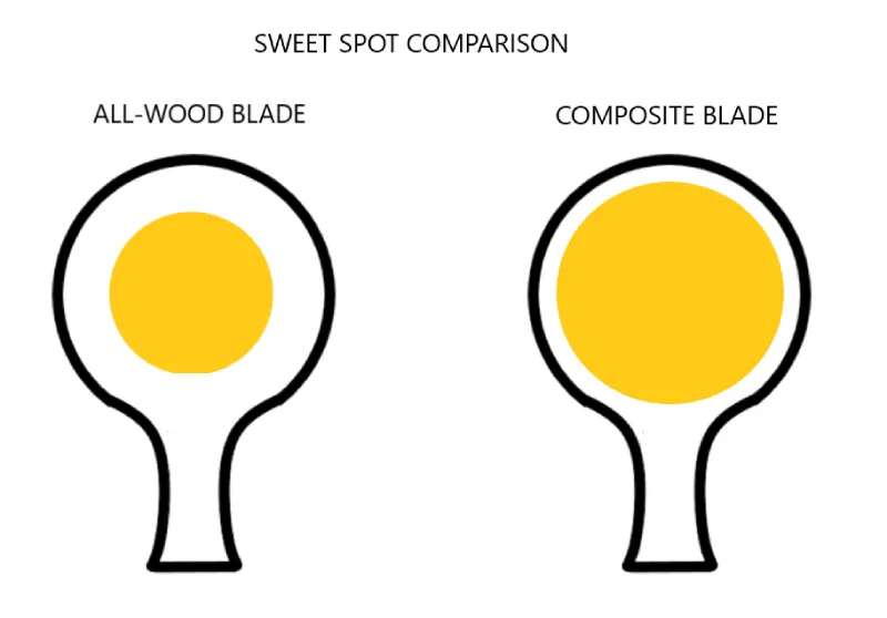 A graphic Sweet Spot Comparison