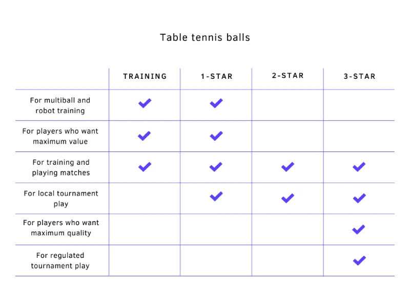 A table explaining the differences between each type of table tennis ball.