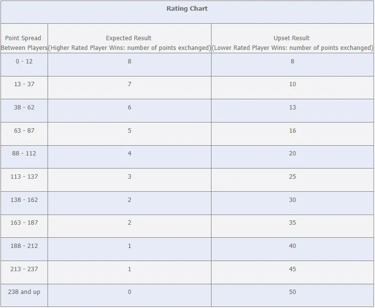 Impact on USATT Ratings from Win/Loss