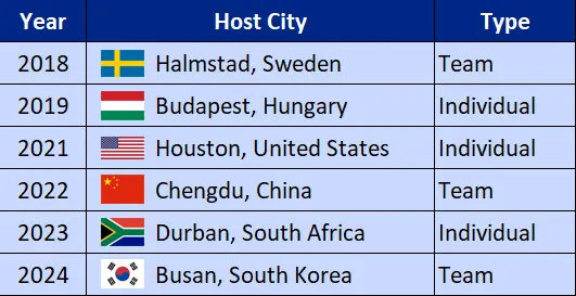 WTTC Host Countries List