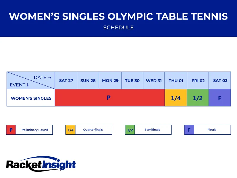 Women's Singles Olympic table tennis schedule chart from Racket Insight showing preliminary rounds, quarterfinals, semifinals and finals across the competition days