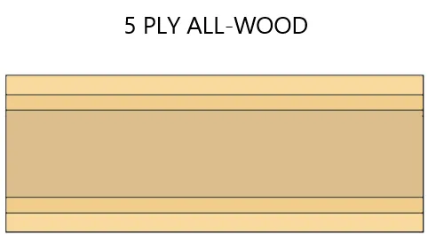 A graphic of a 5 Ply All-Wood