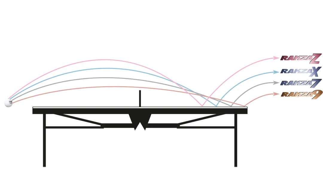 Throw angle chart of Yasaka Rakza rubber range