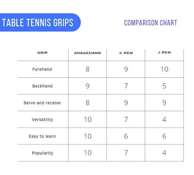 A Table Tennis Grips Comparasion Chart.