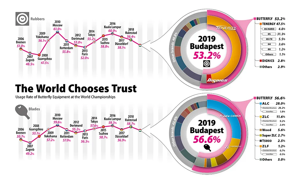 Usage rate of Butterfly equipment at the World Championship