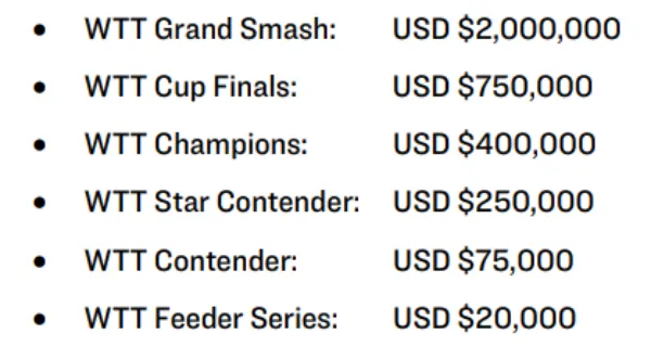 A graphic of the overall prize of the WTT events