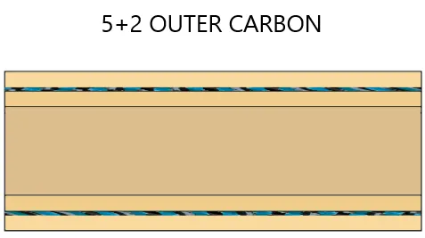 A graphic of a 5+2 Outer Carbon