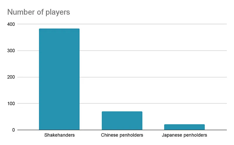 A scale of the different grips that the players use.