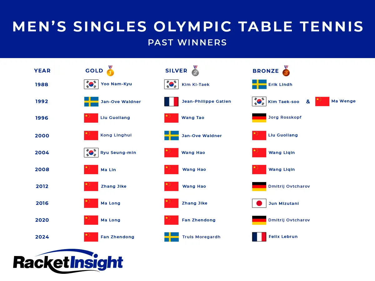 Men’s Singles Olympic Table Tennis Past Winners