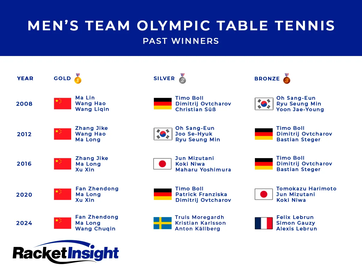 Men’s Team Olympic Table Tennis Past Winners
