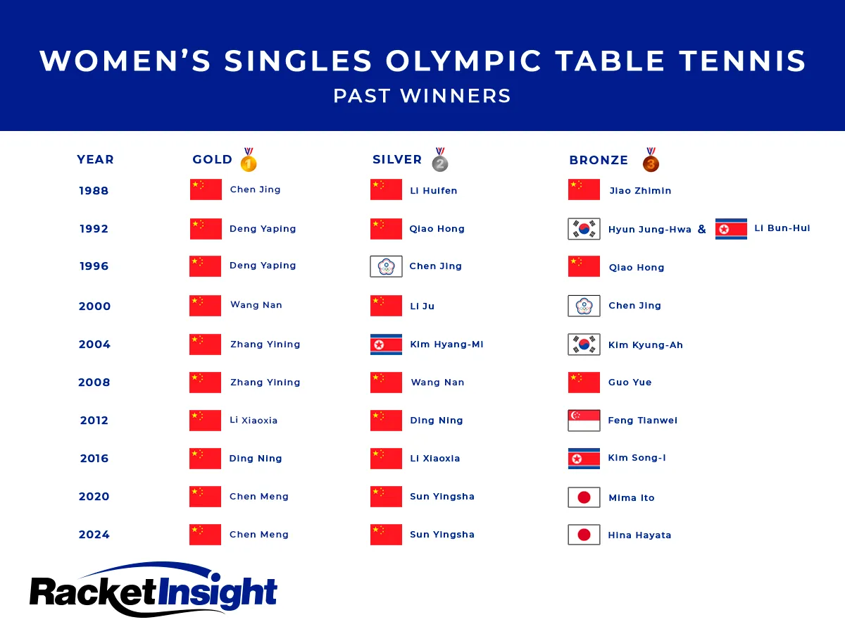 Women’s Singles Olympic Table Tennis Past Winners