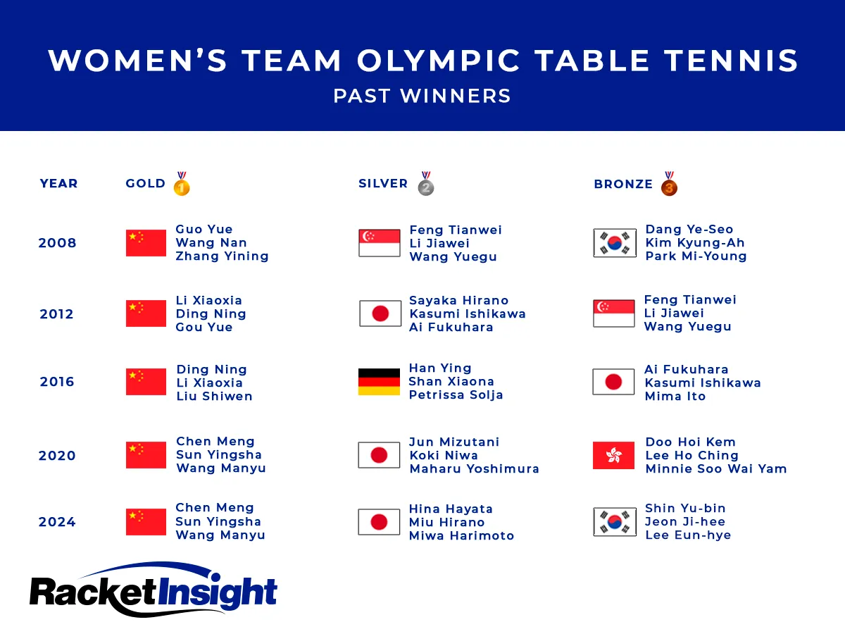 Women’s Team Olympic Table Tennis Past Winners