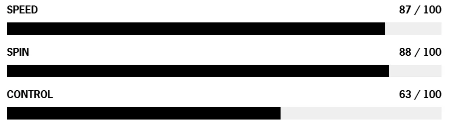 Three horizontal bar charts labeled SPEED, SPIN, and CONTROL. Black filled bars show scores of 87 / 100, 88 / 100, and 63 / 100 respectively, with light grey remainder sections.